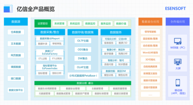 億信華辰：數(shù)據(jù)分析、數(shù)據(jù)治理雙管齊下形成數(shù)據(jù)管控閉環(huán)