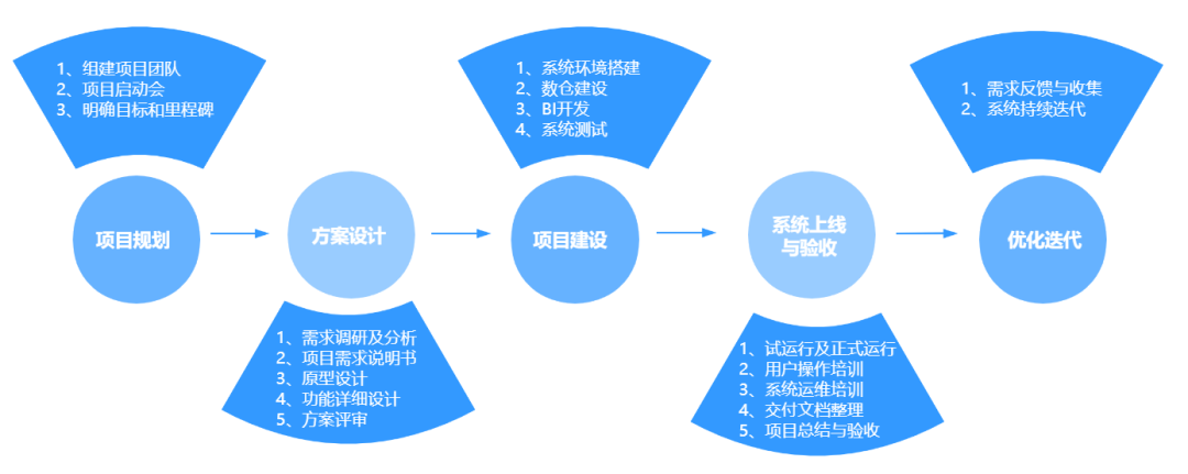 如何做好一個(gè)BI系統(tǒng)項(xiàng)目，這篇方法論值得收藏 