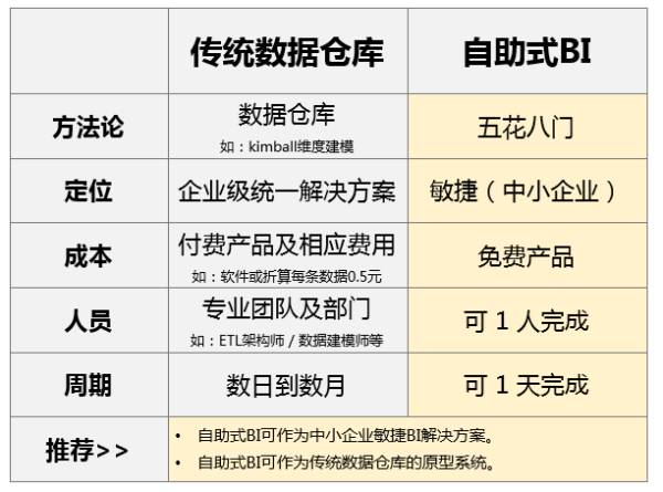 企業(yè)自助式BI大數(shù)據(jù)分析工具與傳統(tǒng)BI有什么區(qū)別？