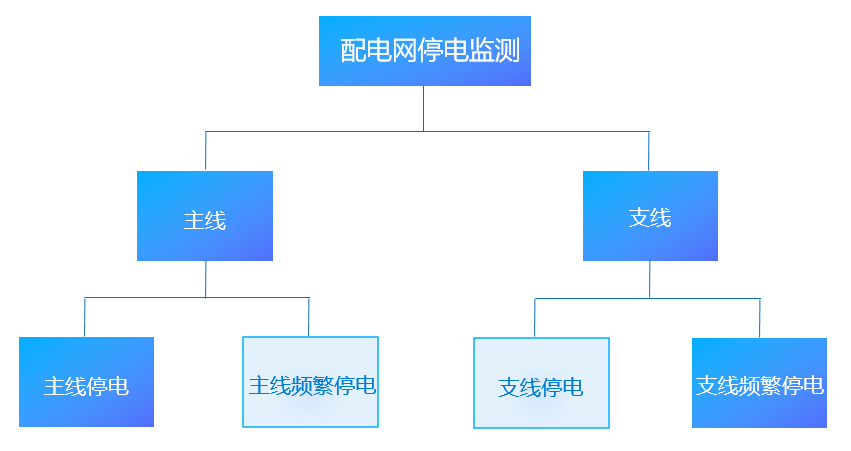 電力：搭建配電網(wǎng)停電監(jiān)測(cè)平臺(tái)，挖掘大數(shù)據(jù)資產(chǎn)價(jià)值-智能電力系統(tǒng)