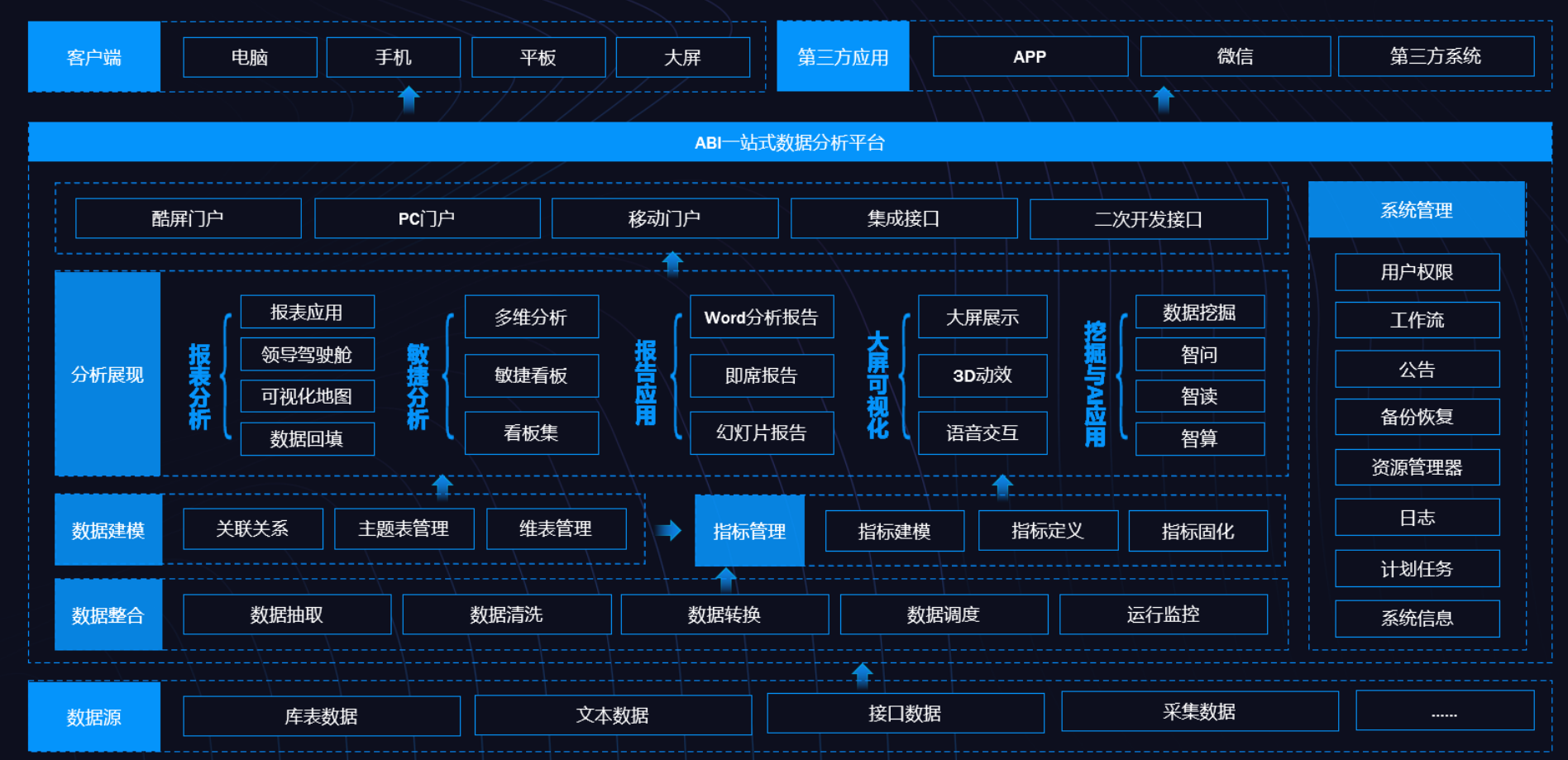 BI、數(shù)據(jù)倉庫、數(shù)據(jù)湖和數(shù)據(jù)中臺的定義與差異