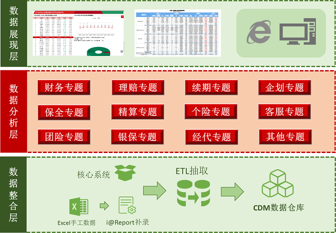 中荷人壽數(shù)據(jù)分析平臺(tái)建設(shè)