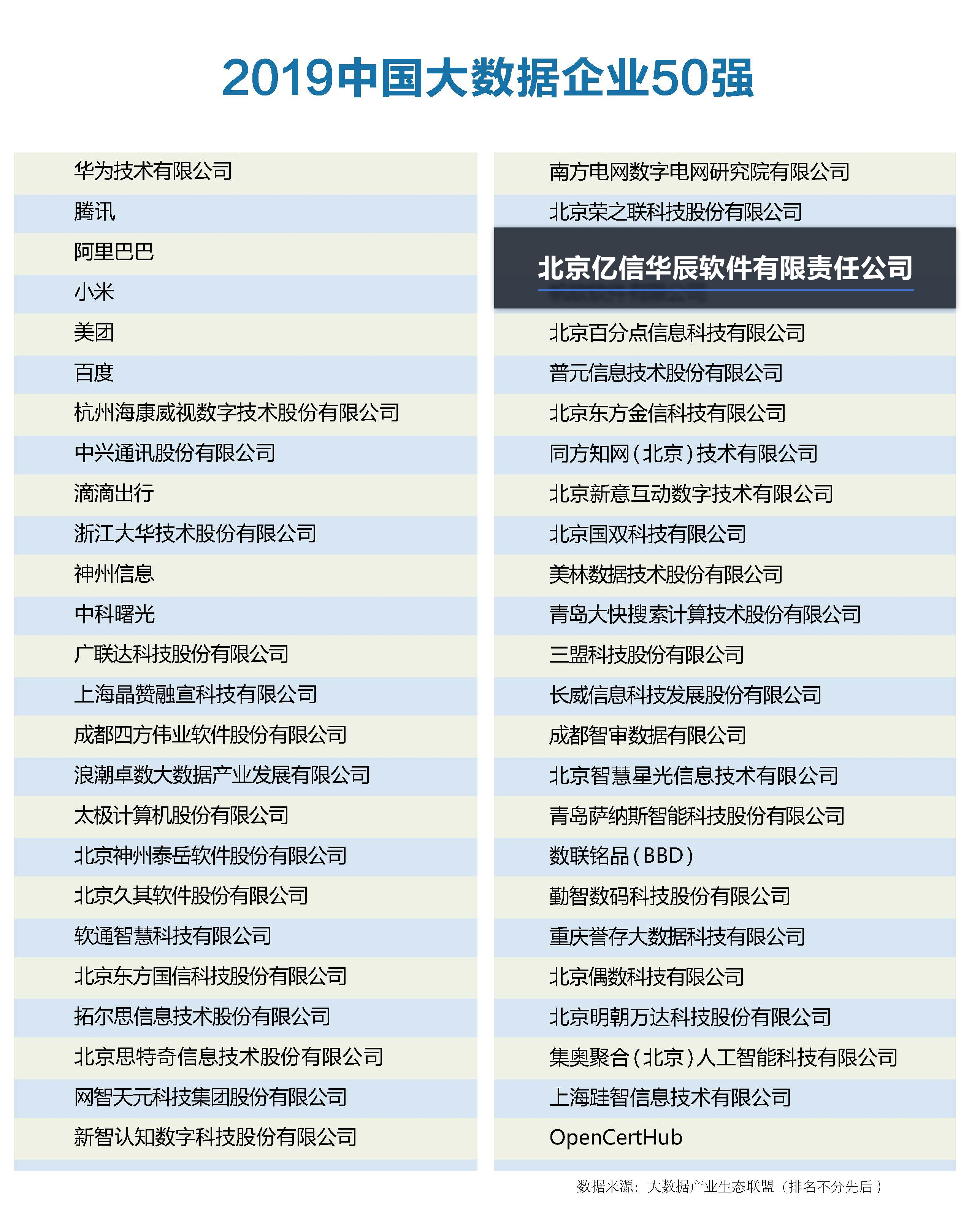 2019中國大數(shù)據(jù)企業(yè)50強(qiáng)