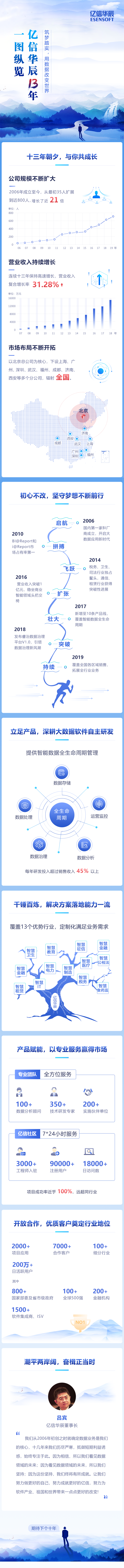 一圖縱覽億信華辰13年，用數(shù)據(jù)改變世界