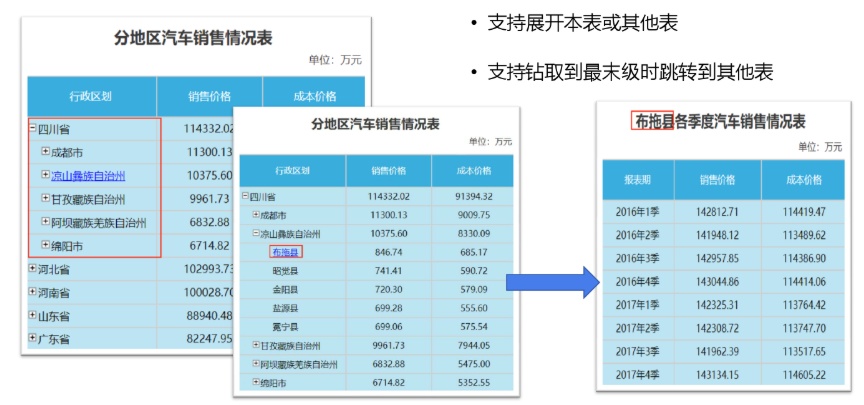 億信ABI數(shù)據(jù)鉆取支持展開(kāi)本表或其他表