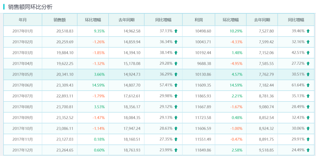 銷售額同環(huán)比分析報(bào)表
