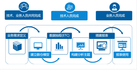 自助式BI如此受青睞的原因有哪些！