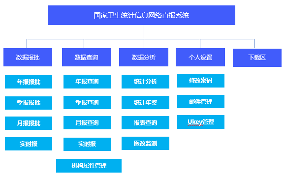 億信ABI醫(yī)療智能-國家衛(wèi)健委信息網(wǎng)絡統(tǒng)計直報系統(tǒng)建設內容