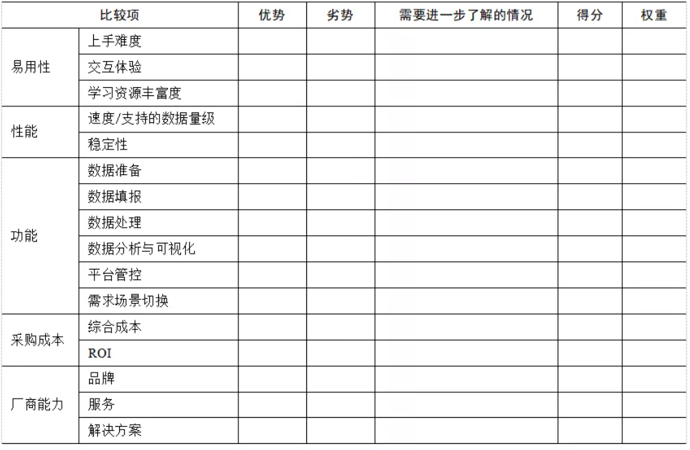 企業(yè)BI工具選型時(shí)，需要關(guān)注這5點(diǎn)