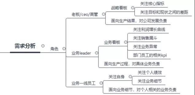 數(shù)據(jù)看板搭建攻略，數(shù)據(jù)產(chǎn)品經(jīng)理必看！