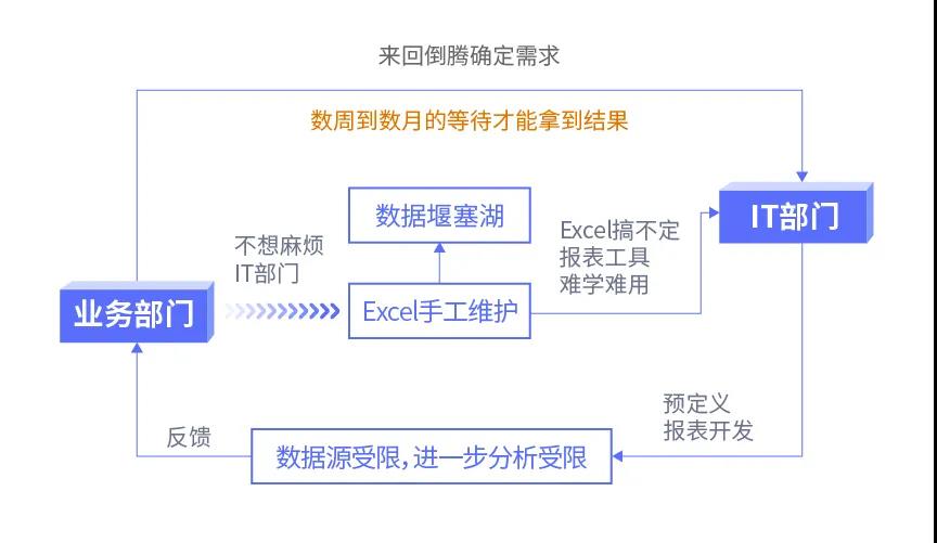 傳統(tǒng)BI、敏捷BI、智能BI，三代BI有何關(guān)系？一文給你講清楚