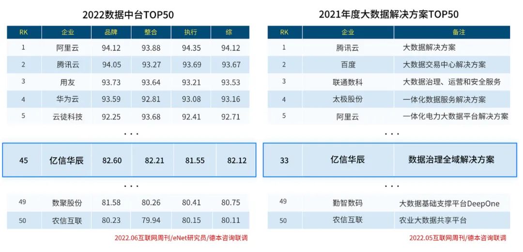 實力入圍！億信華辰再次榮登大數(shù)據(jù)行業(yè)兩大榜單